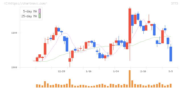 アドバンスト・メディア(3773)の日足チャート