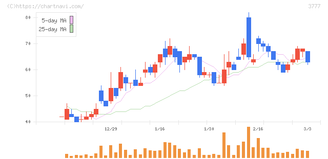 環境フレンドリーホールディングス(3777)の日足チャート