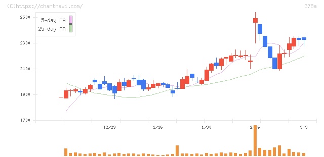 ヒット(378A)の日足チャート