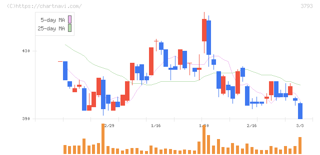 ドリコム(3793)の日足チャート