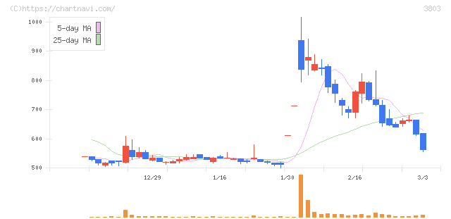 イメージ情報開発(3803)の日足チャート