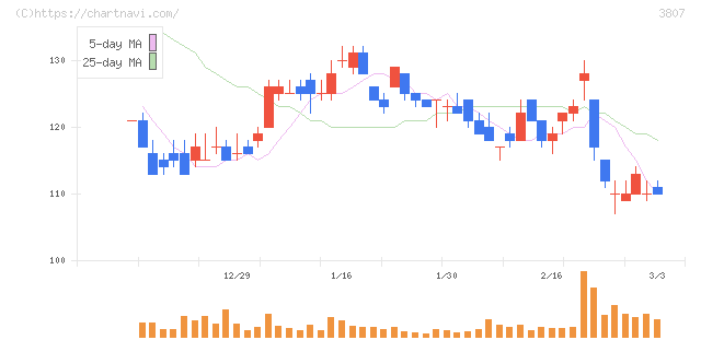 フィスコ(3807)の日足チャート