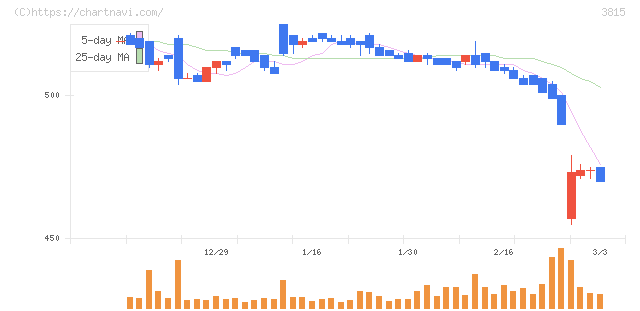 メディア工房(3815)の日足チャート