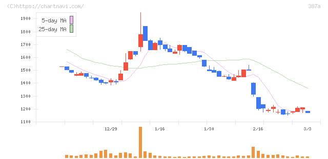 フラー(387A)の日足チャート