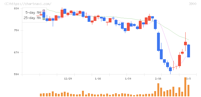 クラウドワークス(3900)の日足チャート