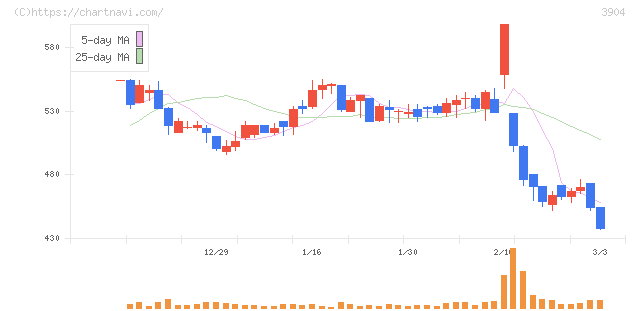 カヤック(3904)の日足チャート