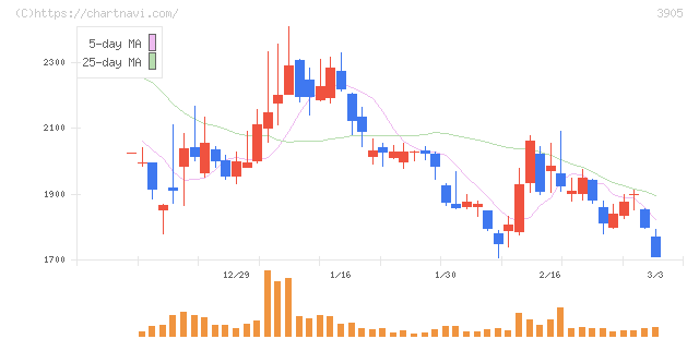 データセクション(3905)の日足チャート