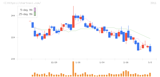 Ａｉｍｉｎｇ(3911)の日足チャート