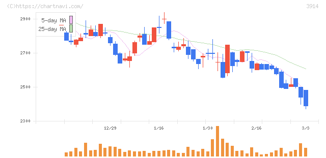 ＪＩＧ－ＳＡＷ(3914)の日足チャート