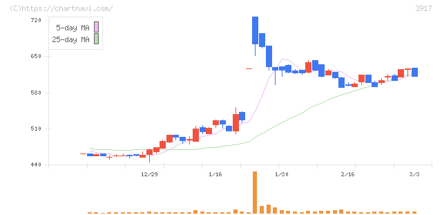 アイリッジ(3917)の日足チャート