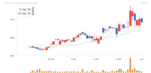 ソーシャルワイヤー(3929)の日足チャート