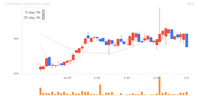 はてな(3930)の日足チャート