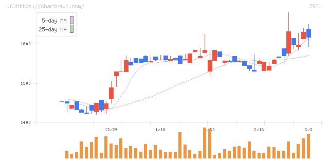 バリューゴルフ(3931)の日足チャート
