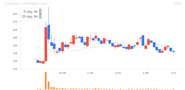 グローバルウェイ(3936)の日足チャート