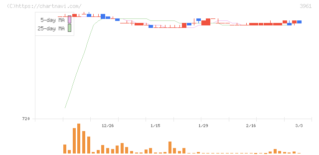 シルバーエッグ・テクノロジー(3961)の日足チャート