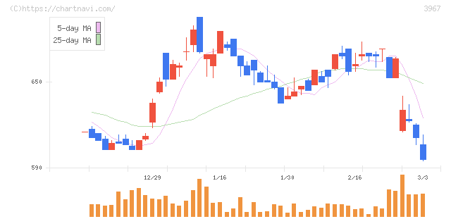 エルテス(3967)の日足チャート