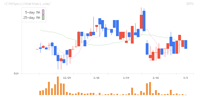 イノベーション(3970)の日足チャート
