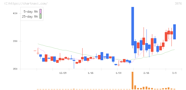 シャノン(3976)の日足チャート