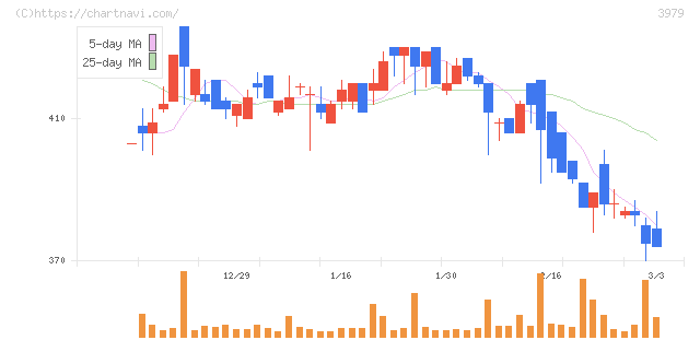 うるる(3979)の日足チャート