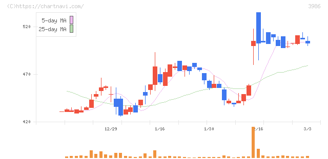 ビーブレイクシステムズ(3986)の日足チャート