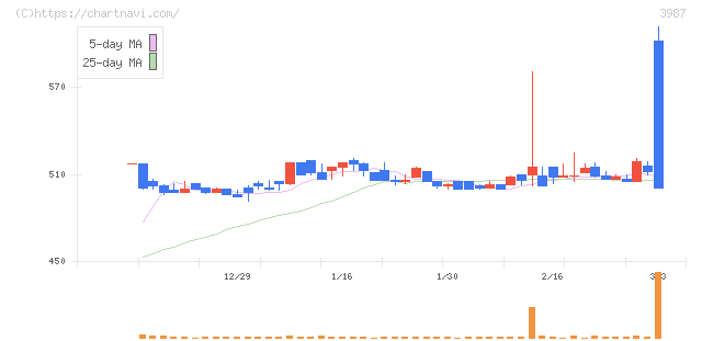 エコモット(3987)の日足チャート