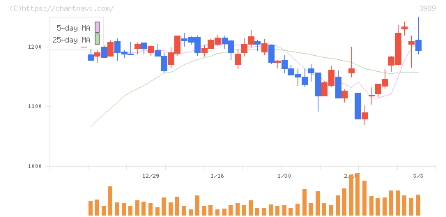 シェアリングテクノロジー(3989)の日足チャート