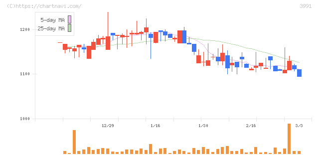 ウォンテッドリー(3991)の日足チャート