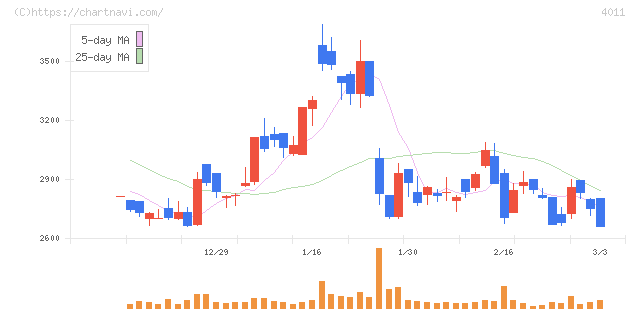 ヘッドウォータース(4011)の日足チャート