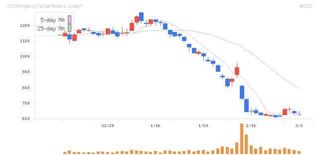 勤次郎(4013)の日足チャート