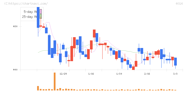 カラダノート(4014)の日足チャート