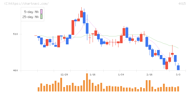ペイクラウドホールディングス(4015)の日足チャート