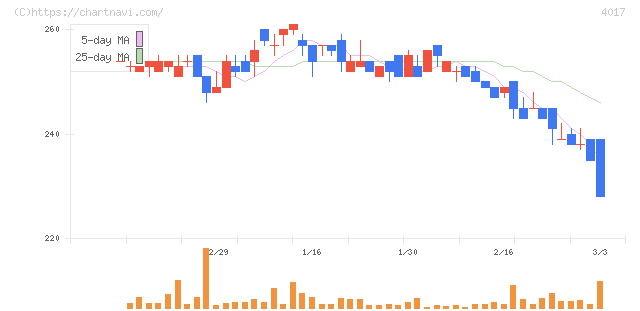 クリーマ(4017)の日足チャート