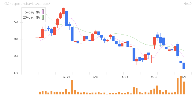 スタメン(4019)の日足チャート