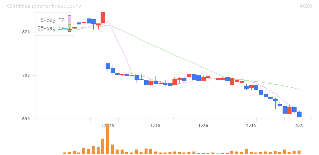 ビートレンド(4020)の日足チャート