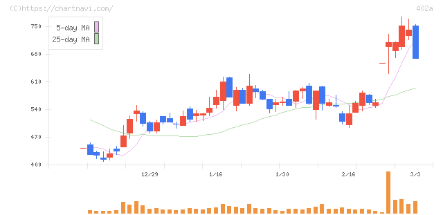 アクセルスペースホールディングス(402A)の日足チャート