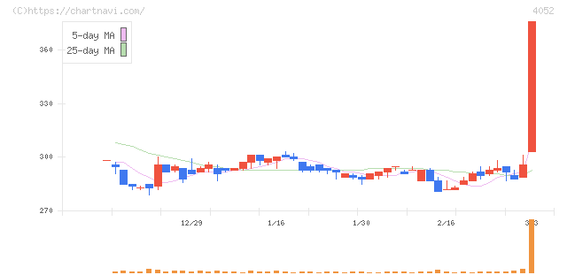 フィーチャ(4052)の日足チャート