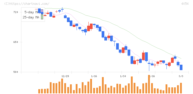 日本情報クリエイト(4054)の日足チャート