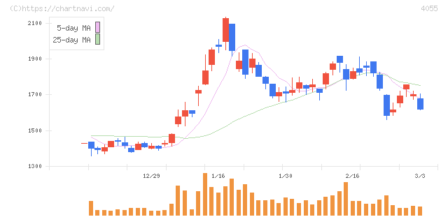 ティアンドエスグループ(4055)の日足チャート