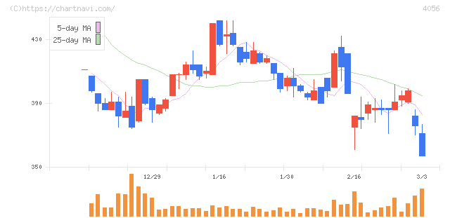 ニューラルグループ(4056)の日足チャート