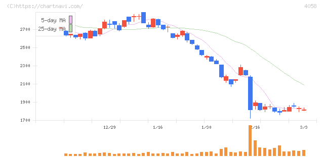 トヨクモ(4058)の日足チャート