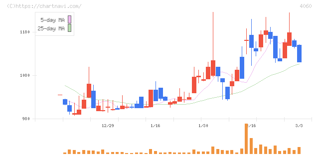 ｒａｋｕｍｏ(4060)の日足チャート