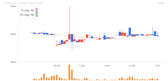 ベイシス(4068)の日足チャート