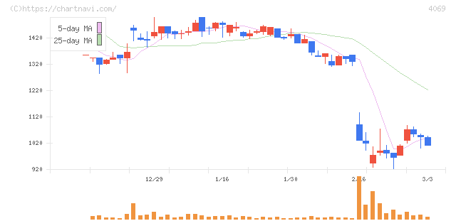 ＢｌｕｅＭｅｍｅ(4069)の日足チャート