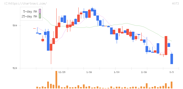 ジィ・シィ企画(4073)の日足チャート