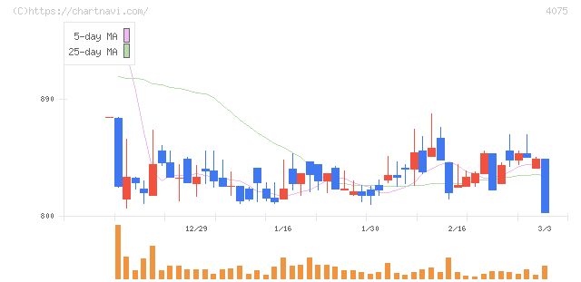 ブレインズテクノロジー(4075)の日足チャート