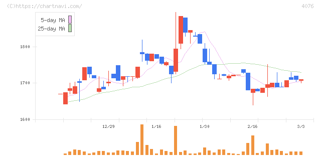 シイエヌエス(4076)の日足チャート