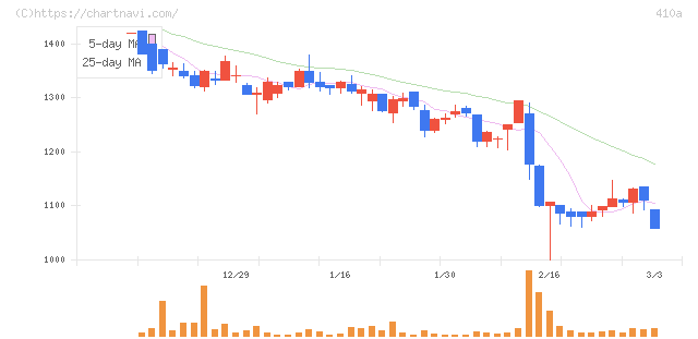 ＧＭＯコマース(410A)の日足チャート