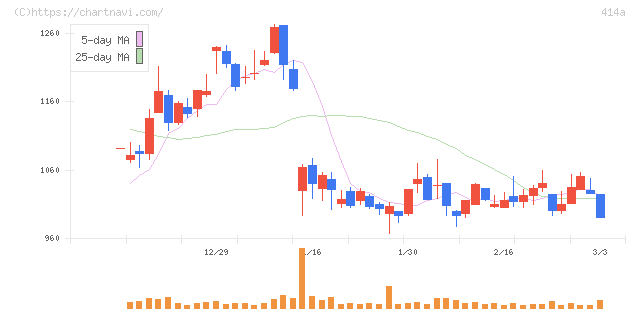 オーバーラップホールディングス(414A)の日足チャート