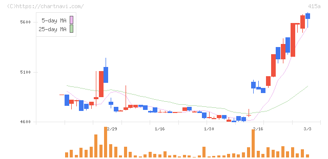 ＧＭＯ　ＴＥＣＨホールディングス(415A)の日足チャート