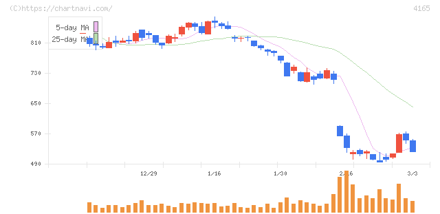 プレイド(4165)の日足チャート